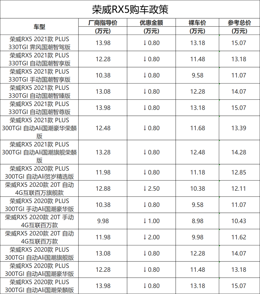 荣威rx5购车优惠2.5万元 享36期0息/0首付
