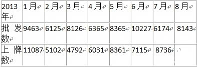上汽1-7月销量及车企点评
