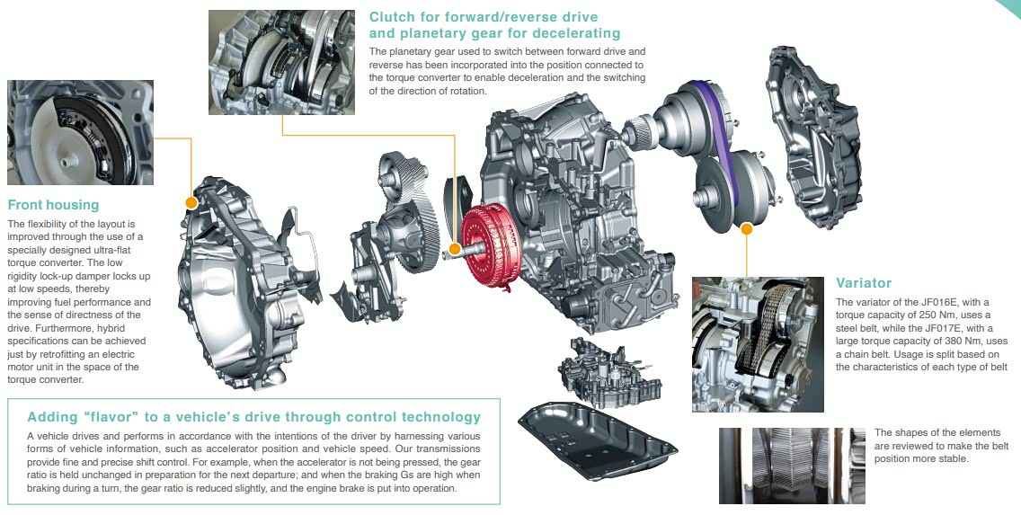 新奇骏将会搭载代号加特可的JF017E CVT8变速箱