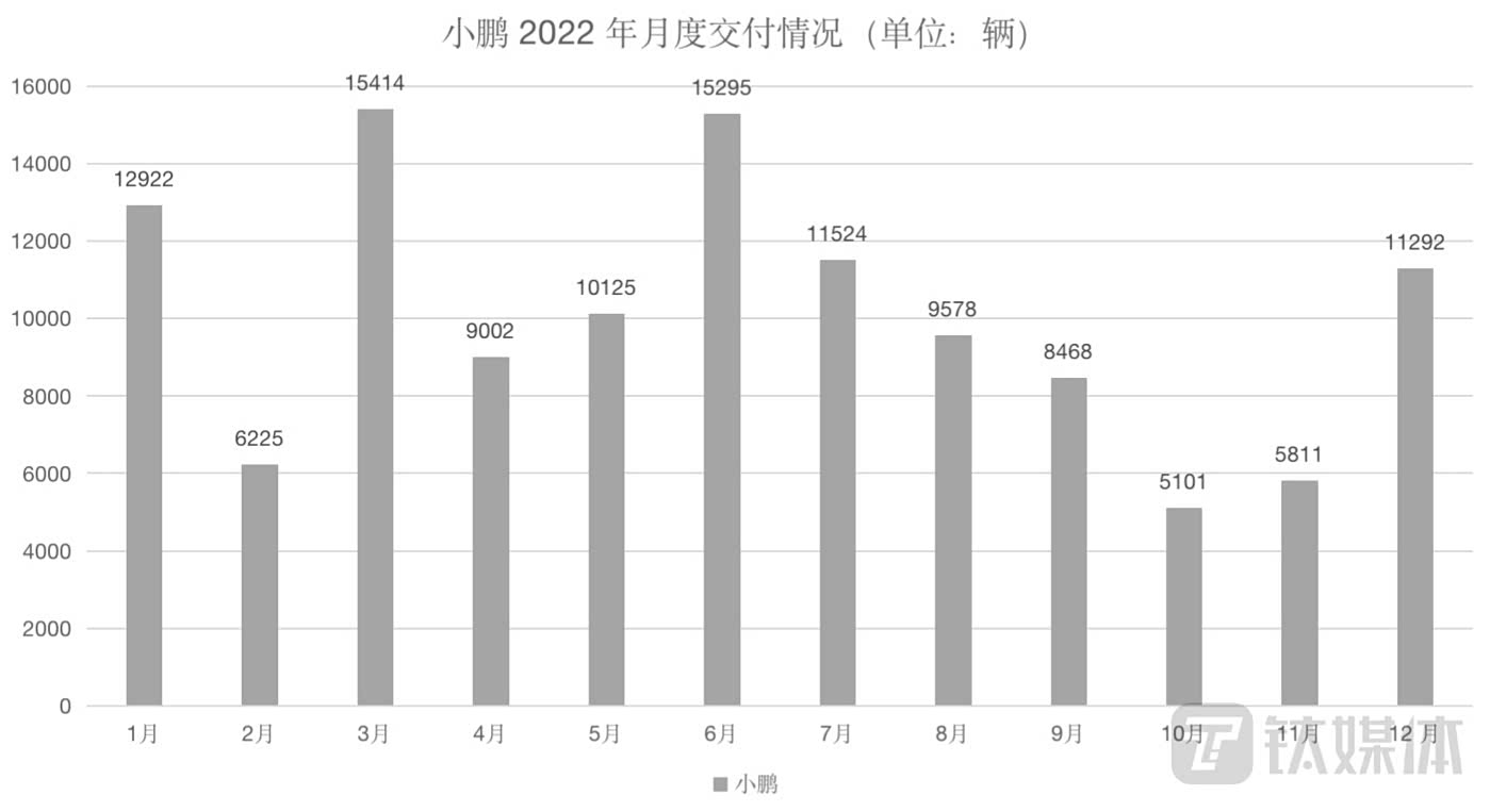 小鹏汽车 2022 年交付情况