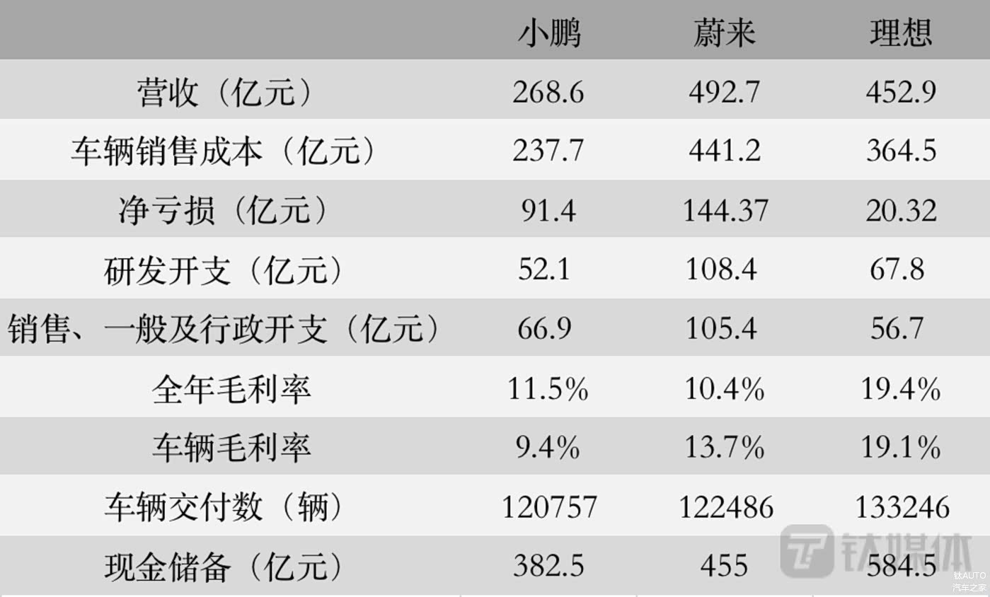 数据来源：蔚小理财报