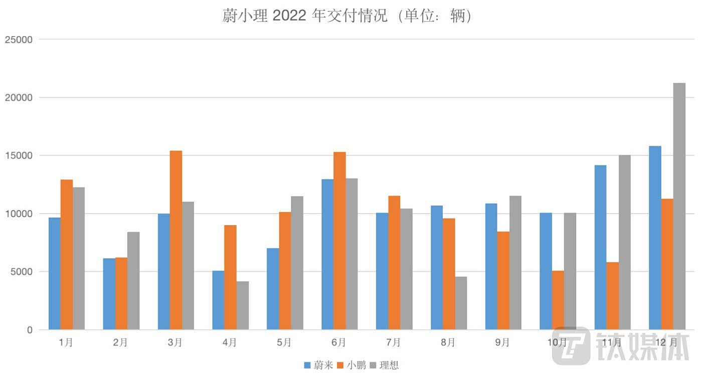 蔚小理 2022 年交付情况