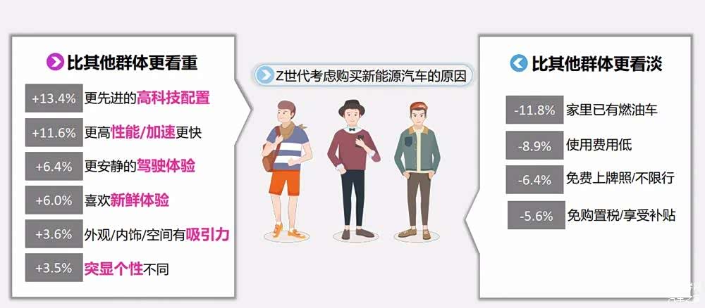 数据来源：《中国Z世代购车倾向调查》