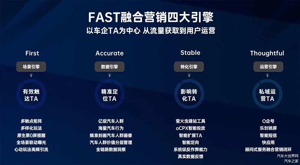 FAST融合营销四大引擎