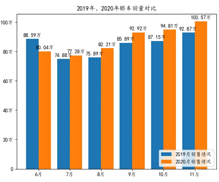 11月乘用车销量排名:轿车市场最大黑马 小电动车挺近前十