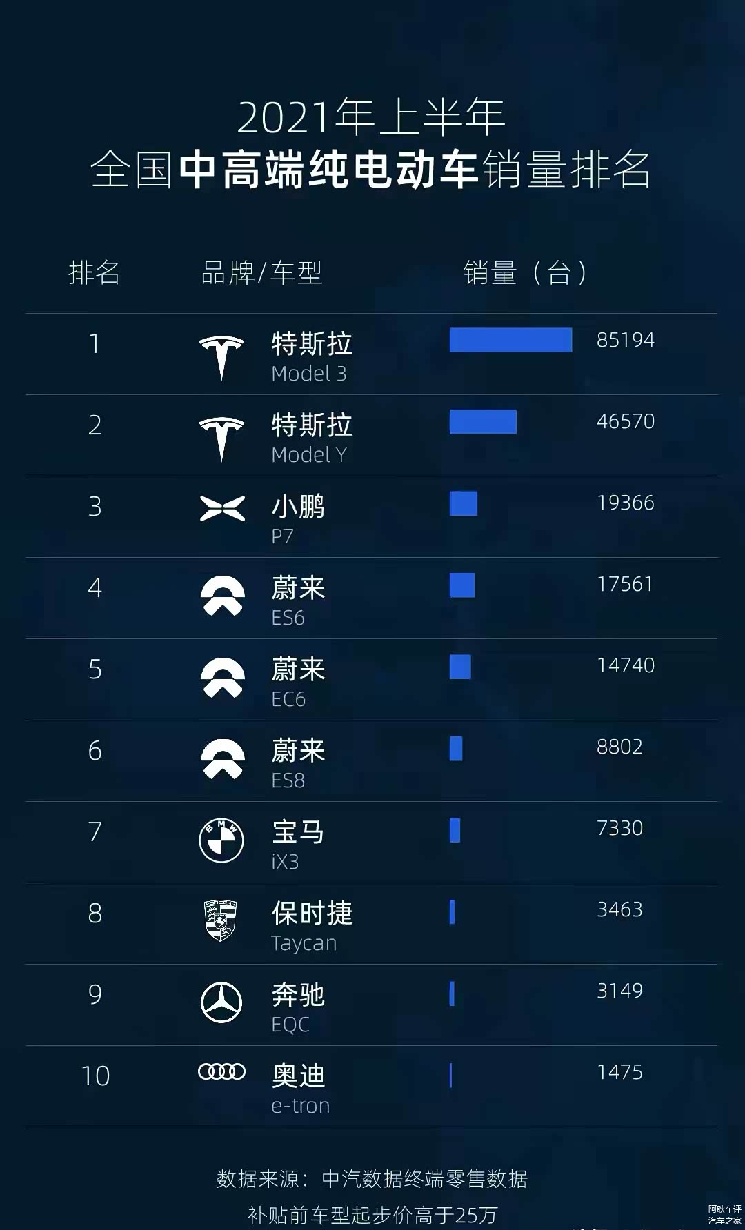 2021上半年国内中高端纯电动车销量排名TOP10