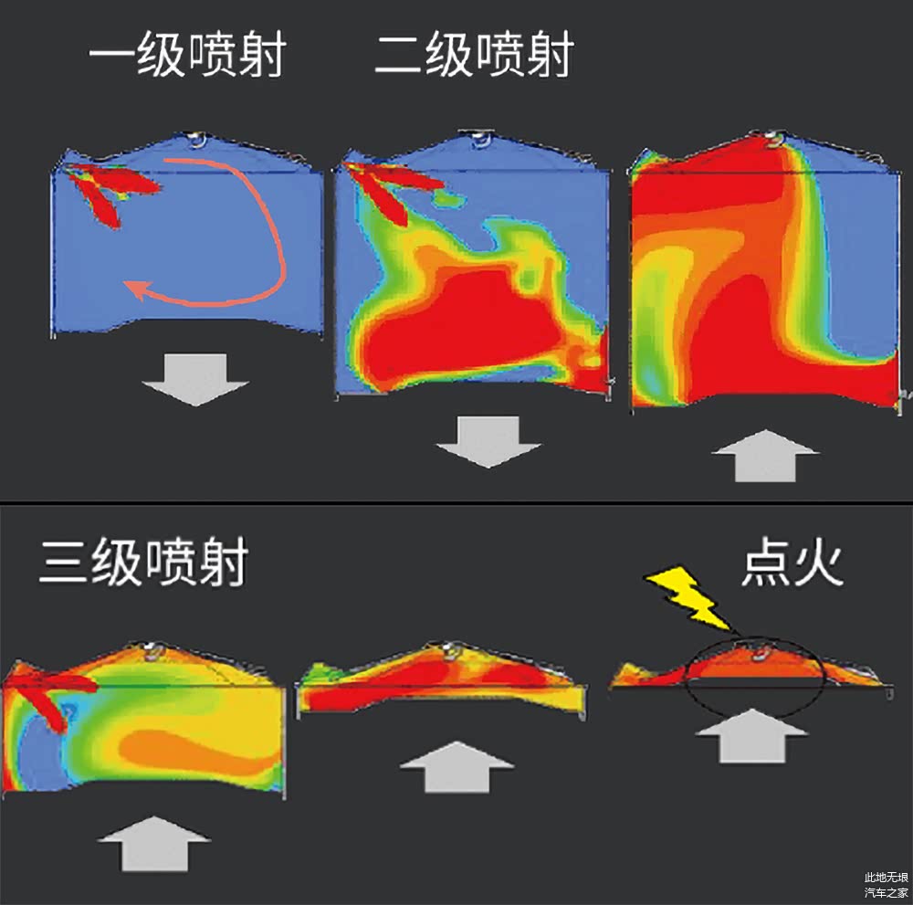 多次喷射在火花塞附近形成浓混合气