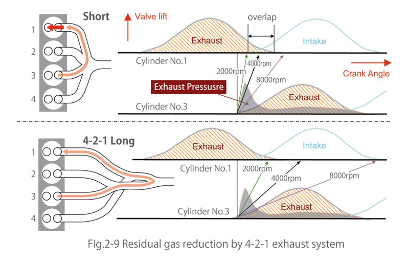 4-2-1排气结构让气缸排气效率大幅度提升，使得高压缩比也不容易产生爆震