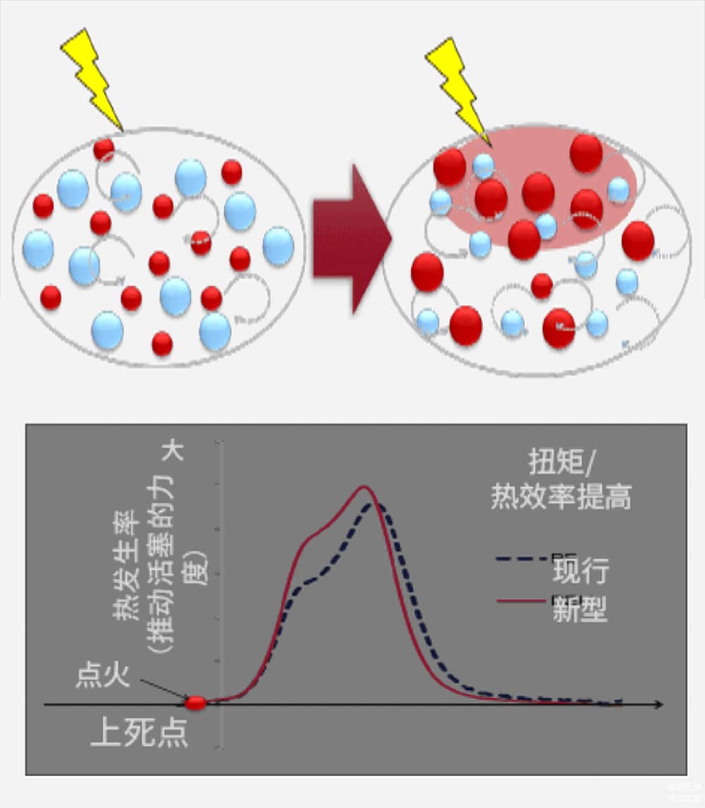通过快速燃烧设计，让火焰快速扩散提升缸压