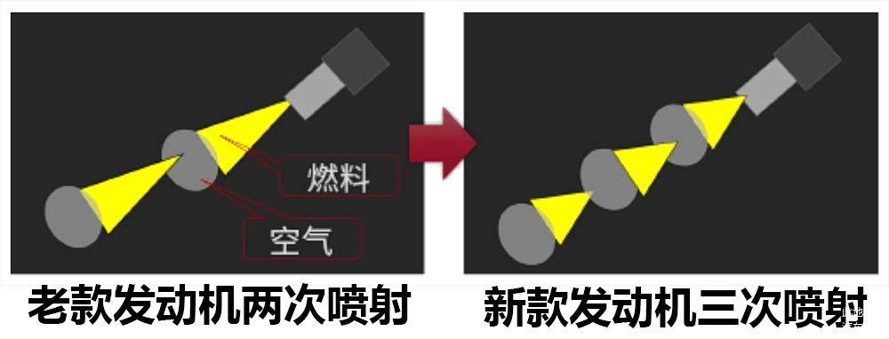 新款发动机从两次喷油改成三次喷油