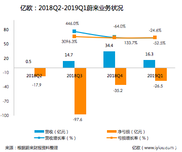 2018Q2~2019Q1蔚来财报