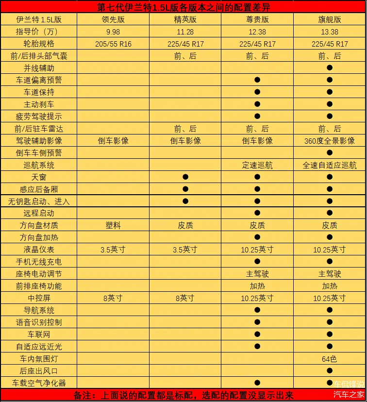 我们来详细分析 车侃锋说 455浏览 2021-07-28 13:16 伊兰特 ( 参数