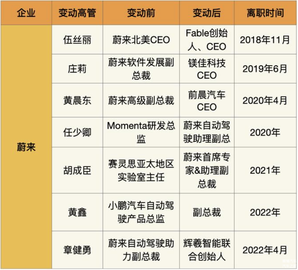 Δ 近年来蔚来智驾相关业务高管变动表