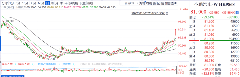 小鹏汽车7月27日港股涨幅