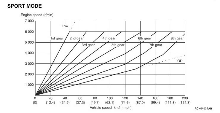新变速箱将会拥有模拟8速的功能