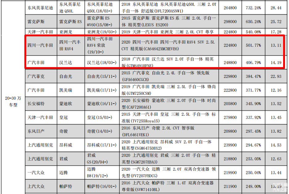 20-30万车型排名