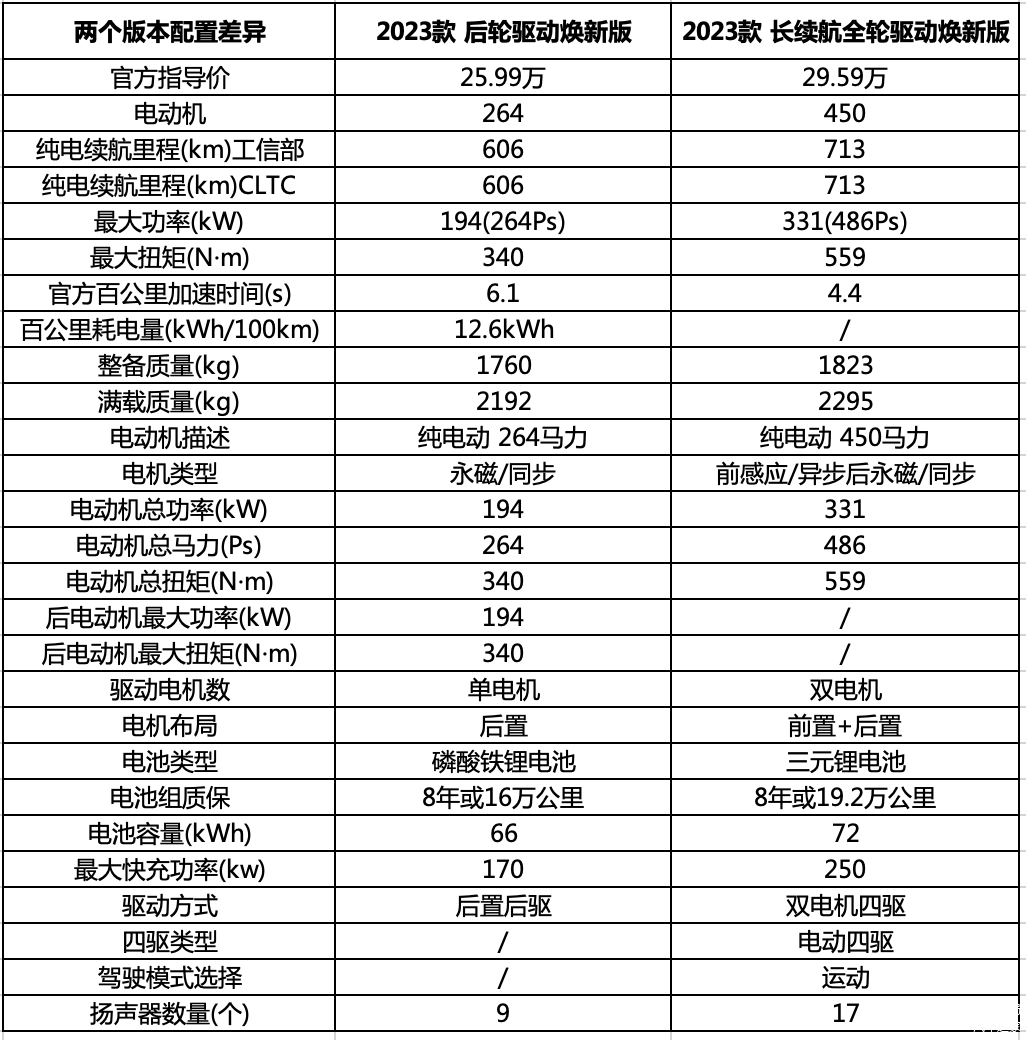 Model 3后轮驱动焕新版与长续航全轮驱动焕新版参数差异