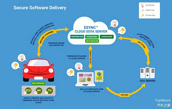 Excelfore Esync 解决方案中下发软件升级包的过程 | Excelfore