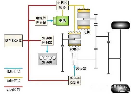 ​P1+P3双电机串并联混动系统拓扑图