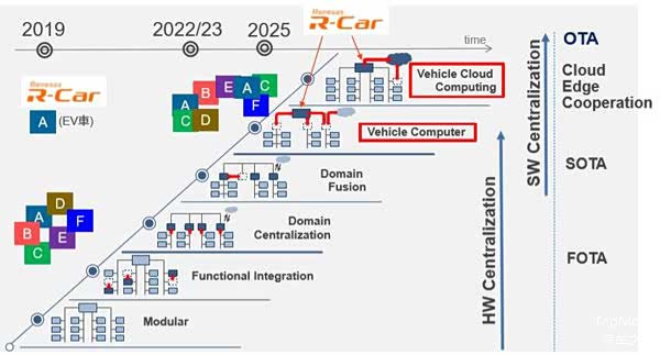 MCU 会随着汽车电子电气架构的变化而逐步进化 | 瑞萨
