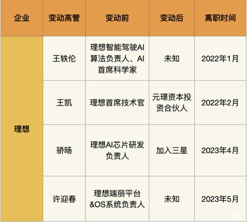Δ 近年来理想智驾相关业务高管变动表