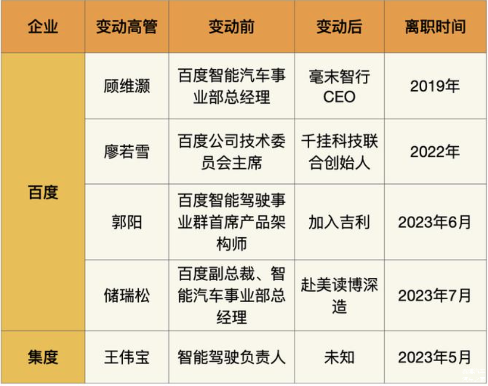 Δ 近年来百度（含集度）智驾相关业务高管变动表