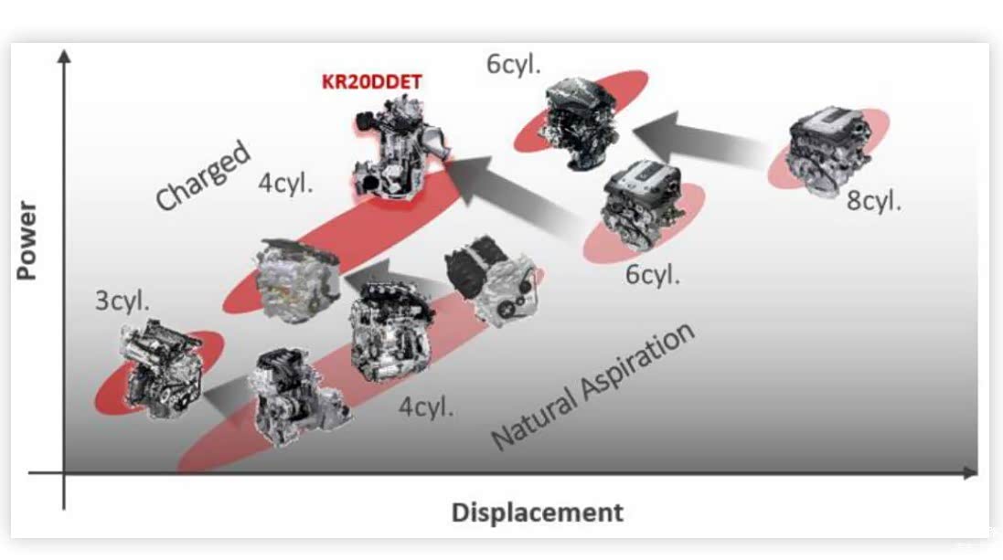 1.5T的KR15发动机将会在多个方面和KR20发动机共用部件