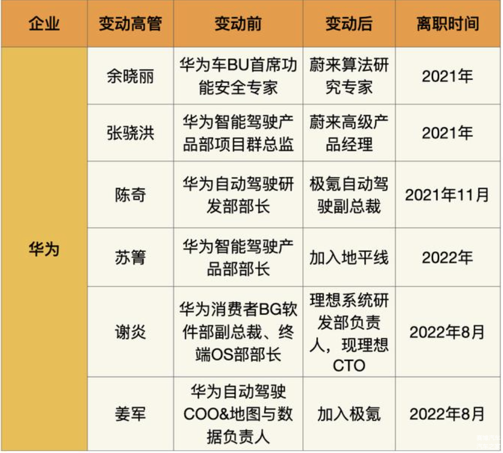Δ 近年来华为智驾相关业务高管变动表