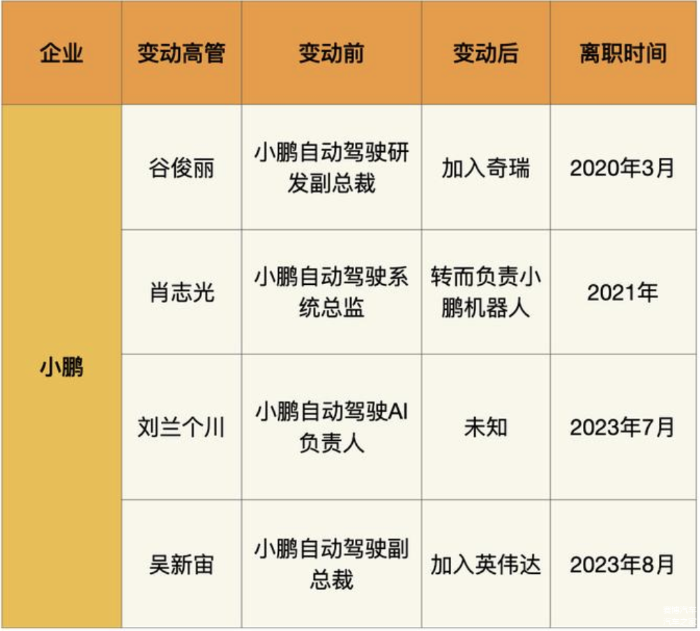 Δ 近年来小鹏智驾相关业务高管变动表