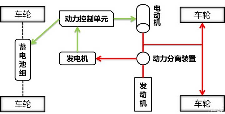 发动机为主动力源头，兼顾蓄电池充电模式