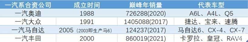 一汽系各合资品牌