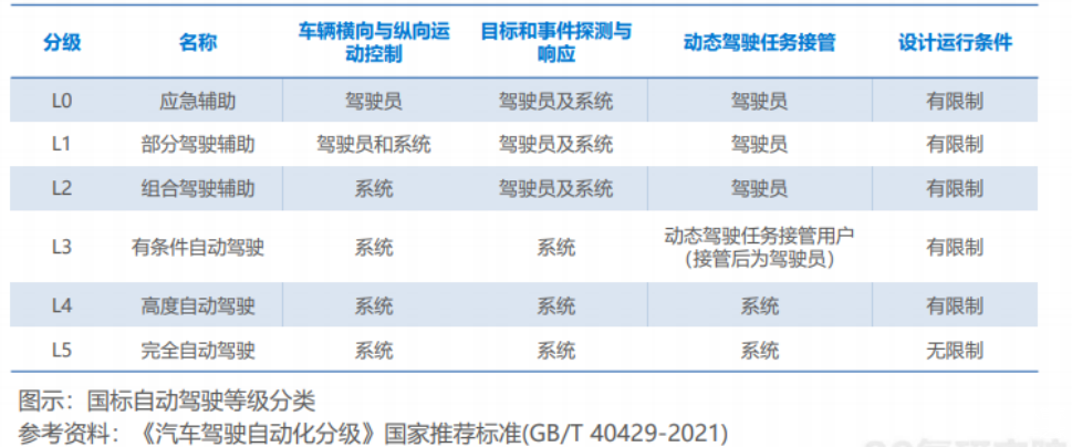 自动驾驶级别设置