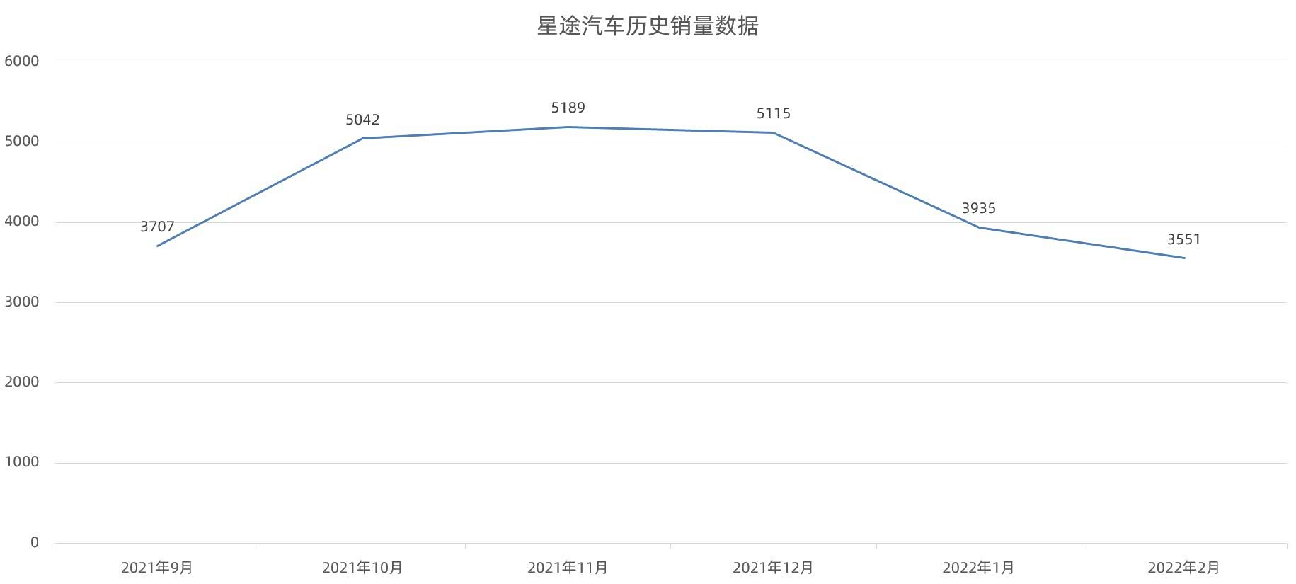 星途汽车历史销量数据