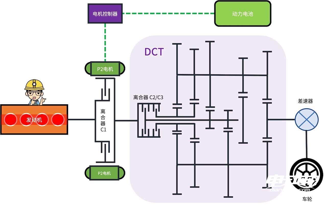 同轴串联式P2电机架构示意图（仅供参考）