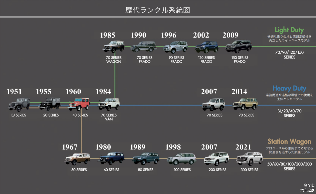 LC40之后兰德酷路泽分成了3个系列