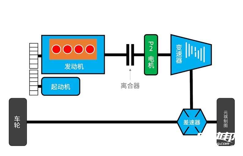 P2电机直接套在变速器输入轴上
