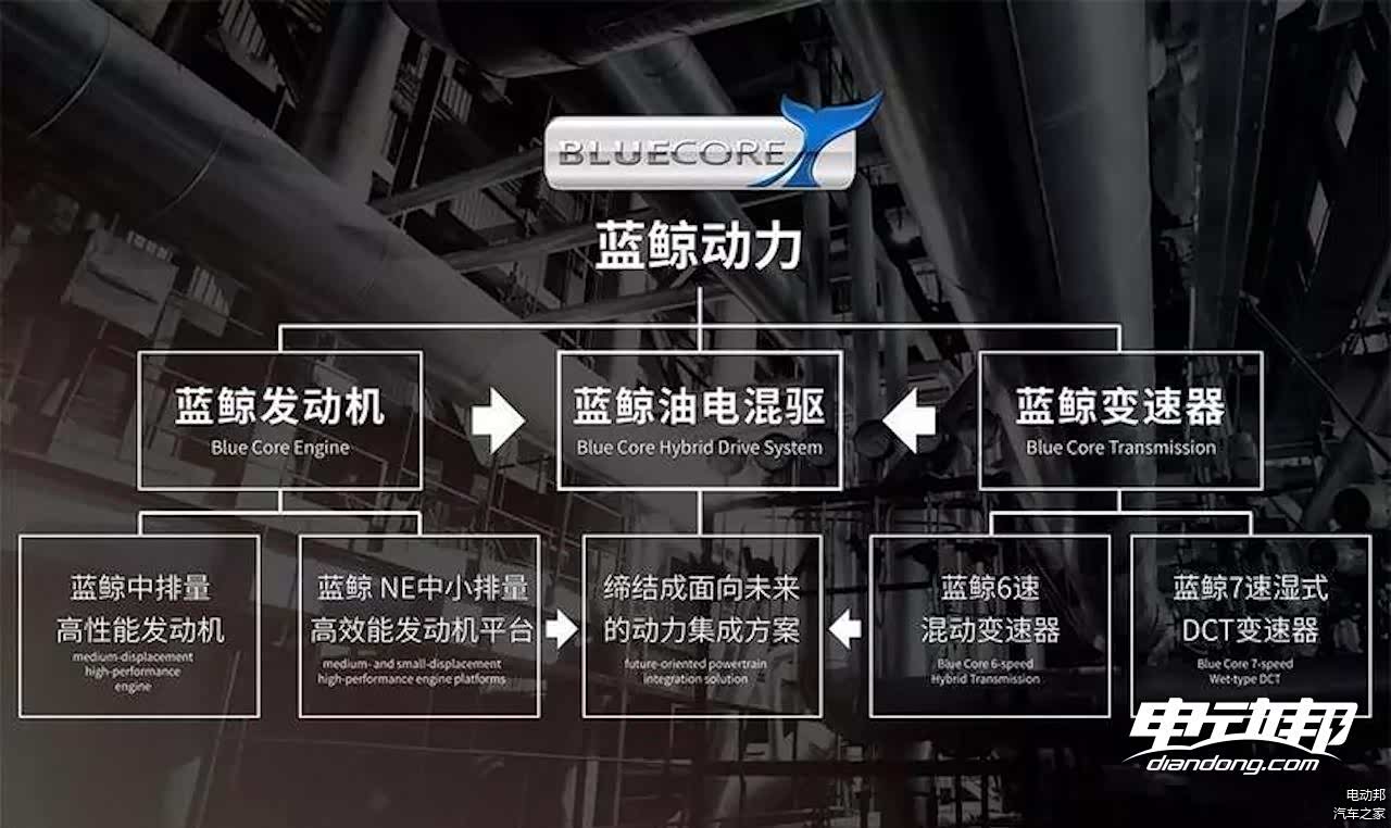 长安蓝鲸iDD混动系统在蓝鲸动力中的战略意义