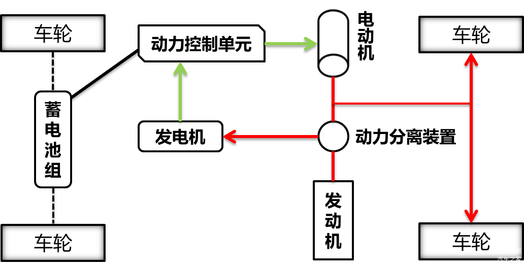 发动机为主要动力源模式