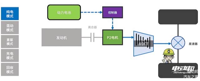 长安蓝鲸iDD混动系统工作原理（动图，仅供参考）