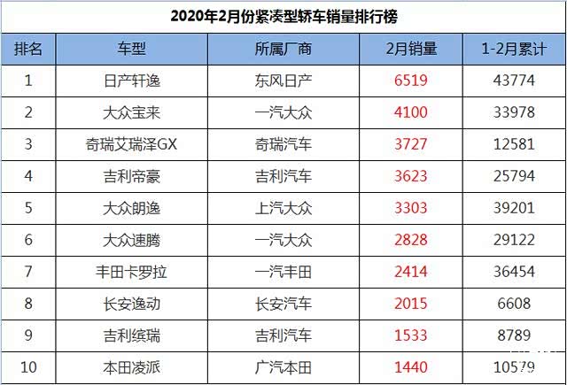 A级车销量排行_原创近一年A级车销量榜TOP5:轩逸第1,朗逸第2,秦PLUSDM-i超...(2)