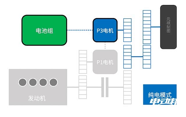 平行轴布局的混动专用变速器工作原理示意图