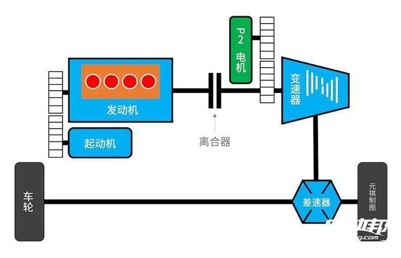 P2电机通过传动带或齿轮传动与变速器输入轴连接