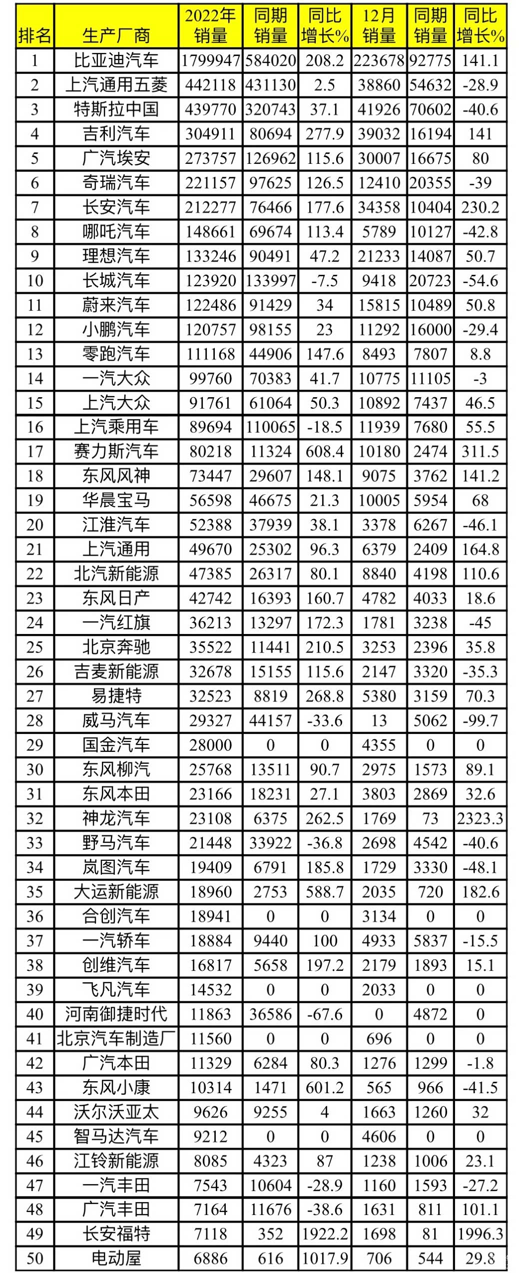 2022年新能源企业销量50强