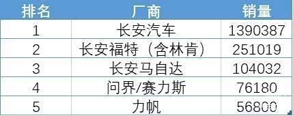 总部位于重庆的主要车企2022年销量汇总