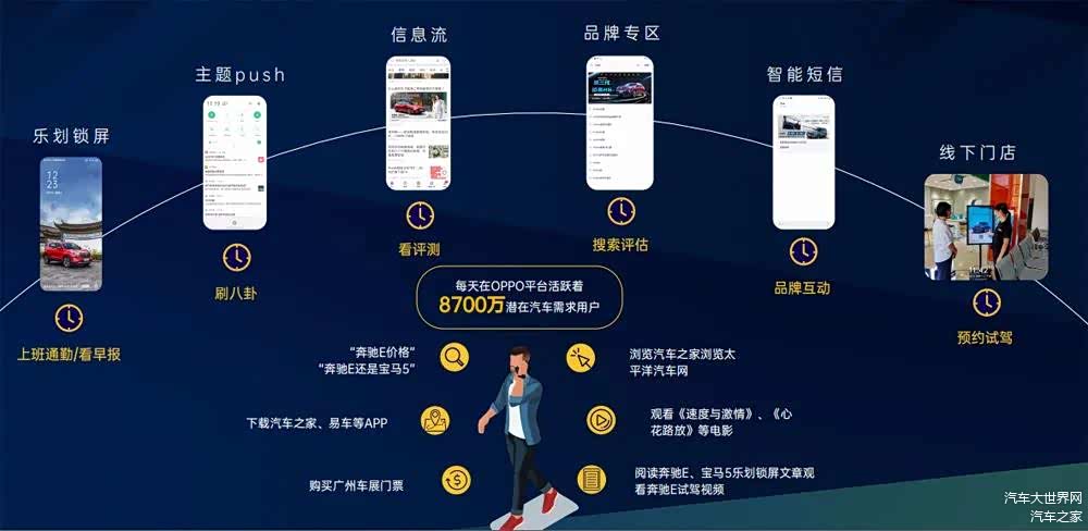 OPPO营销平台承载8700万活跃汽车兴趣用户