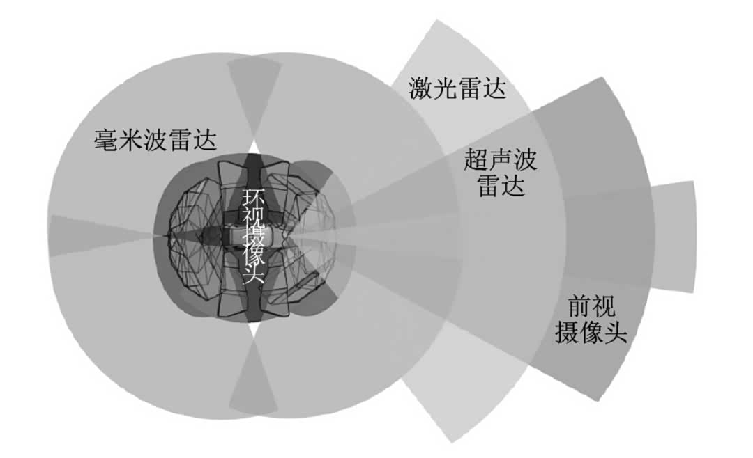 图 1 环境感知传感器感知范围示意图