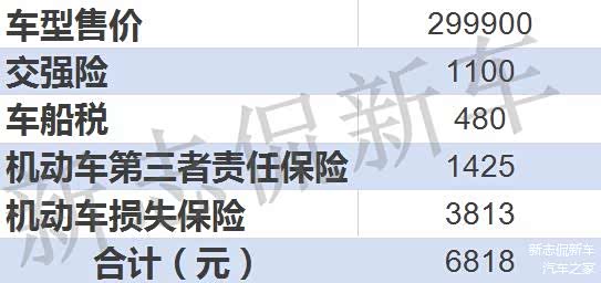 机动车第三者责任保险赔付额度为100万； 机动车损失保险计算标准：基础保费+裸车价格×1.0880%