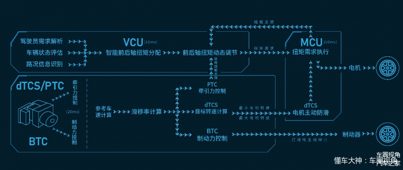 iTVC智能扭矩矢量控制系统工作示意