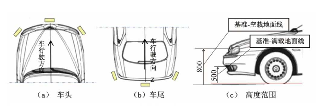 图 6：毫米波雷达位置