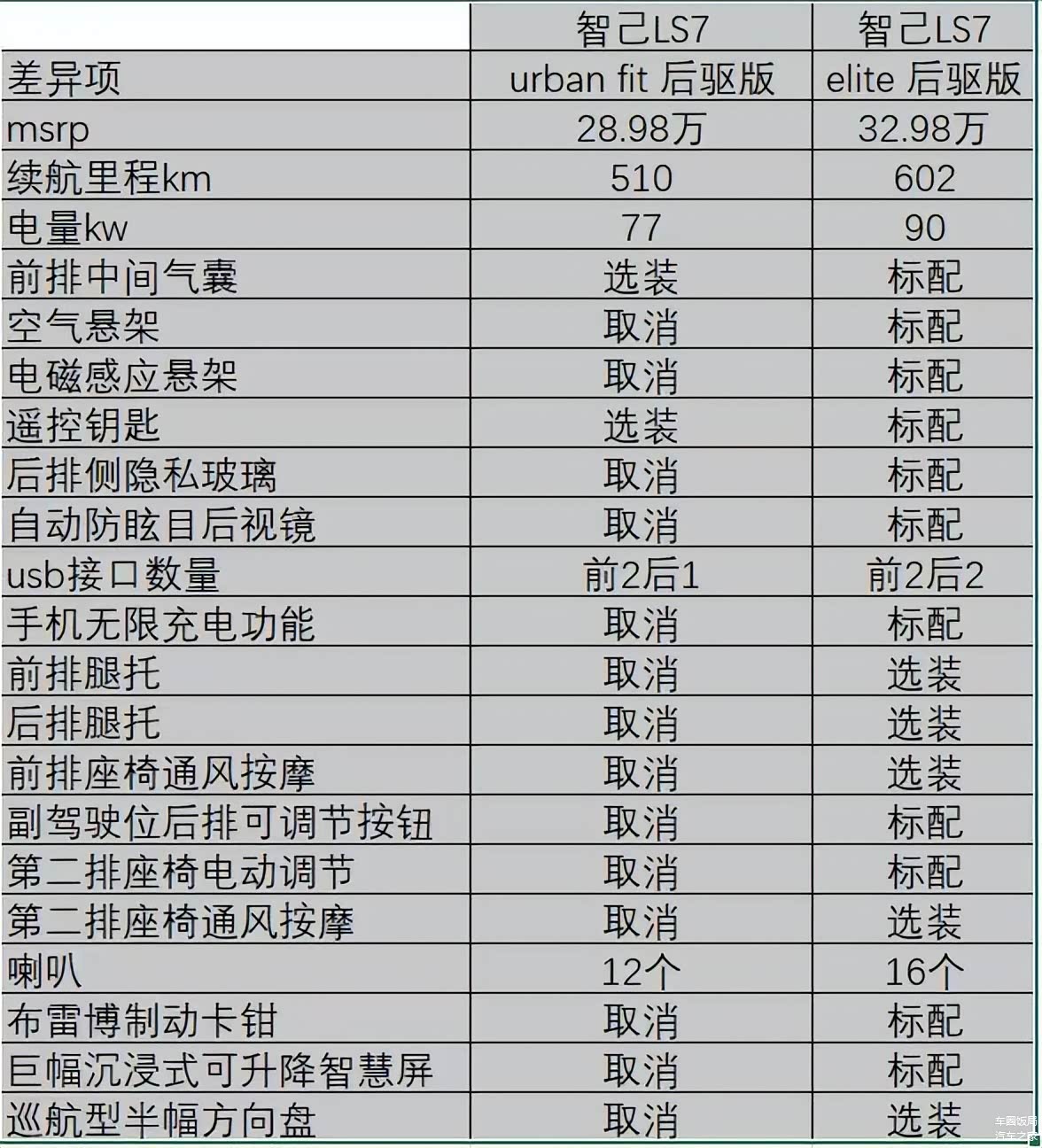 智己LS7 Urban Fit后驱版售价VS智己LS7 Elite后驱版配置对比